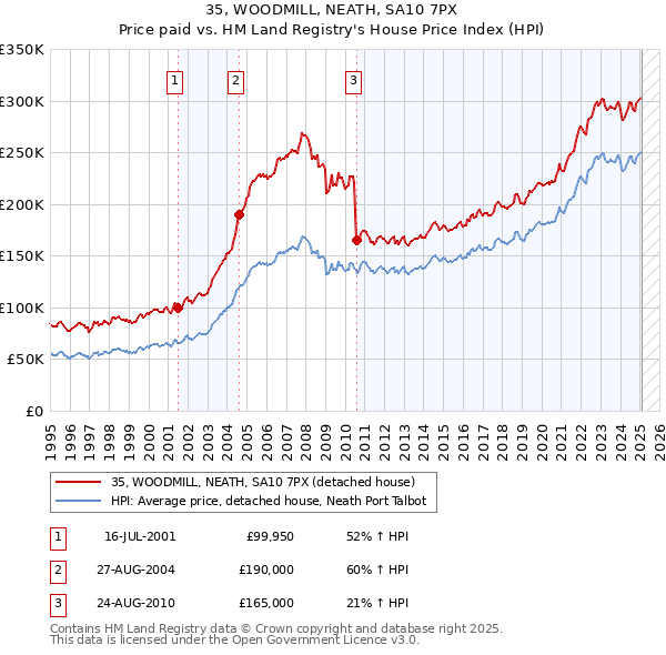 35, WOODMILL, NEATH, SA10 7PX: Price paid vs HM Land Registry's House Price Index