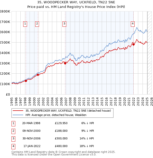 35, WOODPECKER WAY, UCKFIELD, TN22 5NE: Price paid vs HM Land Registry's House Price Index
