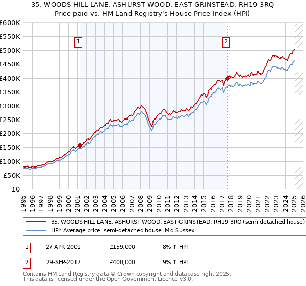 35, WOODS HILL LANE, ASHURST WOOD, EAST GRINSTEAD, RH19 3RQ: Price paid vs HM Land Registry's House Price Index