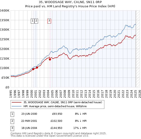 35, WOODSAGE WAY, CALNE, SN11 0RP: Price paid vs HM Land Registry's House Price Index