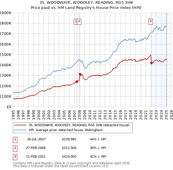 35, WOODWAYE, WOODLEY, READING, RG5 3HB: Price paid vs HM Land Registry's House Price Index