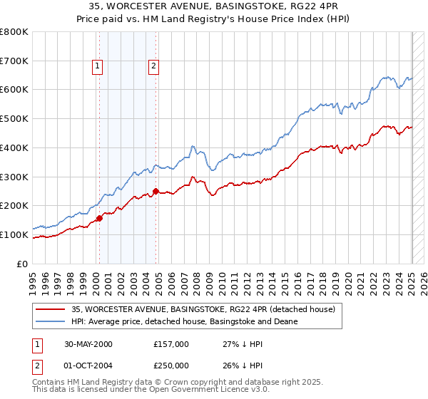 35, WORCESTER AVENUE, BASINGSTOKE, RG22 4PR: Price paid vs HM Land Registry's House Price Index