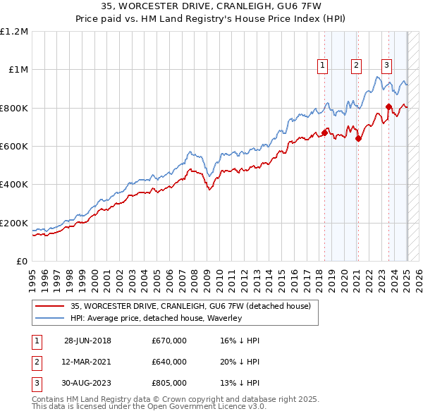 35, WORCESTER DRIVE, CRANLEIGH, GU6 7FW: Price paid vs HM Land Registry's House Price Index
