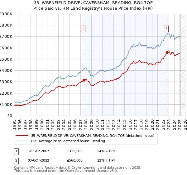 35, WRENFIELD DRIVE, CAVERSHAM, READING, RG4 7QE: Price paid vs HM Land Registry's House Price Index