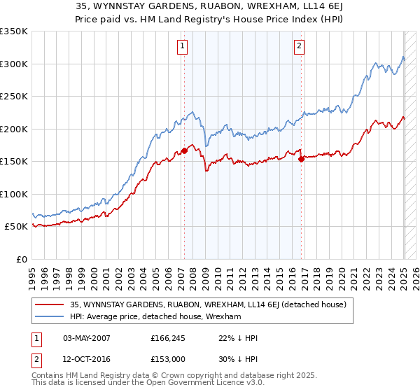35, WYNNSTAY GARDENS, RUABON, WREXHAM, LL14 6EJ: Price paid vs HM Land Registry's House Price Index