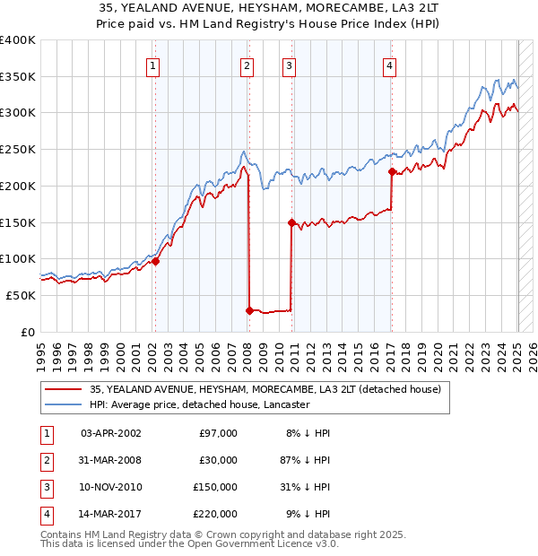 35, YEALAND AVENUE, HEYSHAM, MORECAMBE, LA3 2LT: Price paid vs HM Land Registry's House Price Index