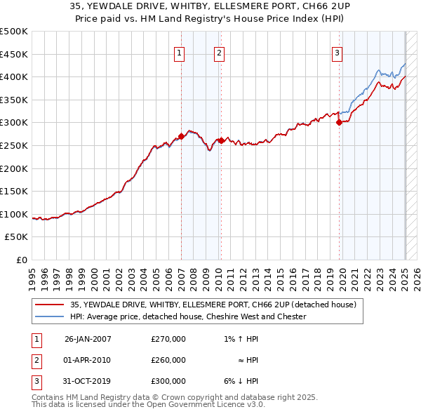 35, YEWDALE DRIVE, WHITBY, ELLESMERE PORT, CH66 2UP: Price paid vs HM Land Registry's House Price Index