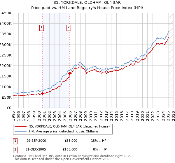 35, YORKDALE, OLDHAM, OL4 3AR: Price paid vs HM Land Registry's House Price Index
