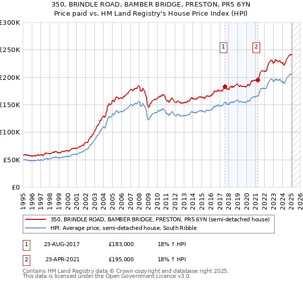 350, BRINDLE ROAD, BAMBER BRIDGE, PRESTON, PR5 6YN: Price paid vs HM Land Registry's House Price Index