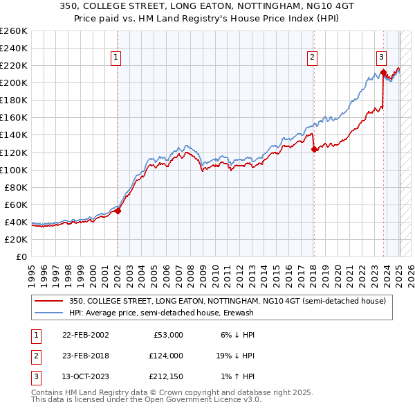 350, COLLEGE STREET, LONG EATON, NOTTINGHAM, NG10 4GT: Price paid vs HM Land Registry's House Price Index