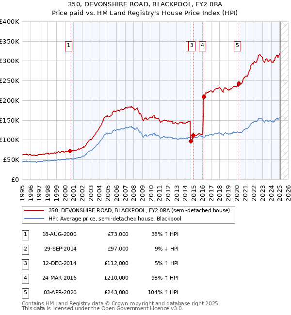 350, DEVONSHIRE ROAD, BLACKPOOL, FY2 0RA: Price paid vs HM Land Registry's House Price Index