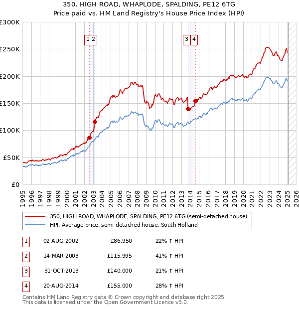 350, HIGH ROAD, WHAPLODE, SPALDING, PE12 6TG: Price paid vs HM Land Registry's House Price Index
