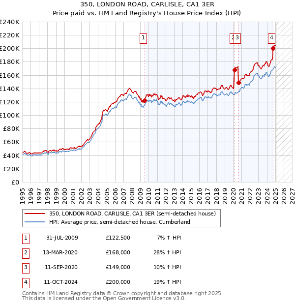 350, LONDON ROAD, CARLISLE, CA1 3ER: Price paid vs HM Land Registry's House Price Index