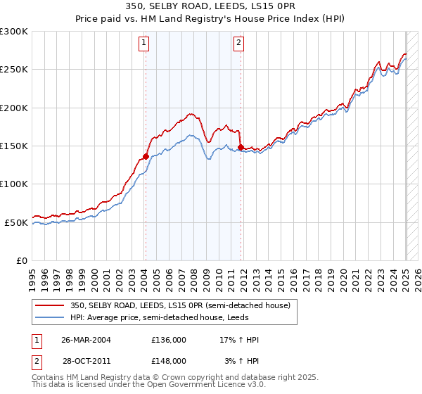 350, SELBY ROAD, LEEDS, LS15 0PR: Price paid vs HM Land Registry's House Price Index