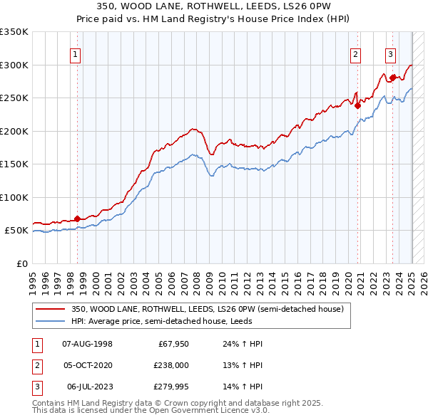 350, WOOD LANE, ROTHWELL, LEEDS, LS26 0PW: Price paid vs HM Land Registry's House Price Index