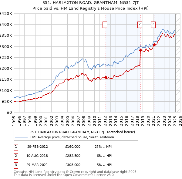351, HARLAXTON ROAD, GRANTHAM, NG31 7JT: Price paid vs HM Land Registry's House Price Index