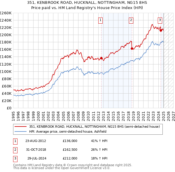 351, KENBROOK ROAD, HUCKNALL, NOTTINGHAM, NG15 8HS: Price paid vs HM Land Registry's House Price Index