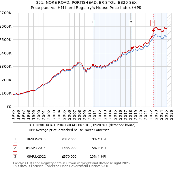351, NORE ROAD, PORTISHEAD, BRISTOL, BS20 8EX: Price paid vs HM Land Registry's House Price Index