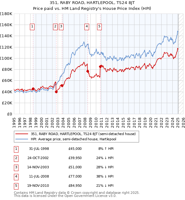 351, RABY ROAD, HARTLEPOOL, TS24 8JT: Price paid vs HM Land Registry's House Price Index