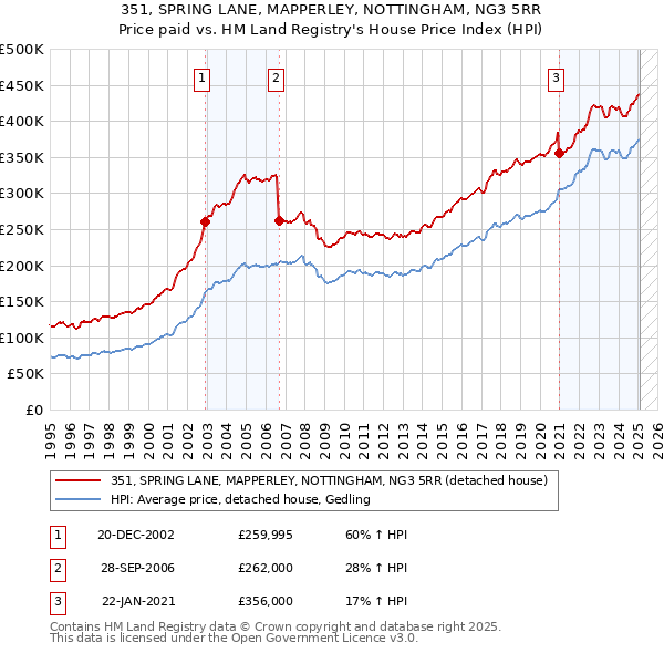 351, SPRING LANE, MAPPERLEY, NOTTINGHAM, NG3 5RR: Price paid vs HM Land Registry's House Price Index
