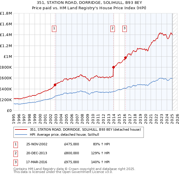351, STATION ROAD, DORRIDGE, SOLIHULL, B93 8EY: Price paid vs HM Land Registry's House Price Index