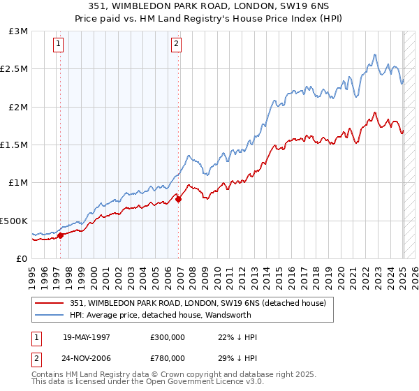 351, WIMBLEDON PARK ROAD, LONDON, SW19 6NS: Price paid vs HM Land Registry's House Price Index