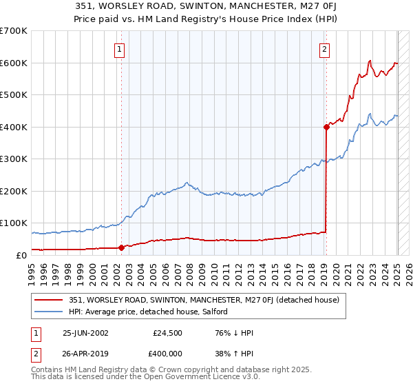 351, WORSLEY ROAD, SWINTON, MANCHESTER, M27 0FJ: Price paid vs HM Land Registry's House Price Index
