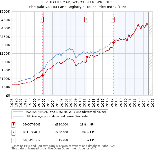 352, BATH ROAD, WORCESTER, WR5 3EZ: Price paid vs HM Land Registry's House Price Index