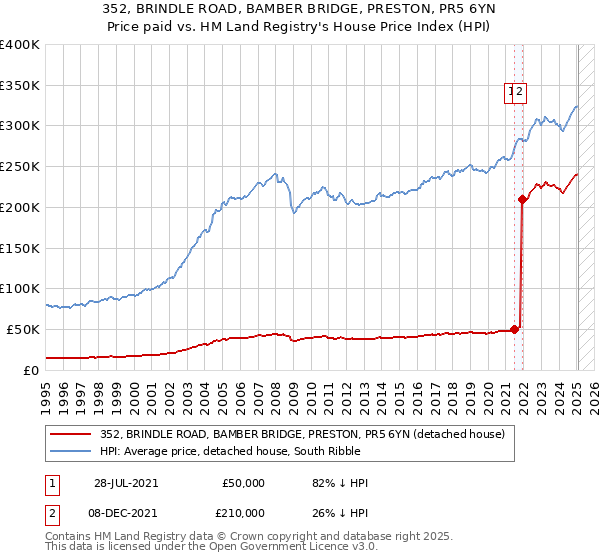 352, BRINDLE ROAD, BAMBER BRIDGE, PRESTON, PR5 6YN: Price paid vs HM Land Registry's House Price Index