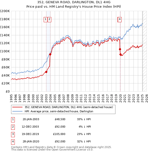 352, GENEVA ROAD, DARLINGTON, DL1 4HG: Price paid vs HM Land Registry's House Price Index
