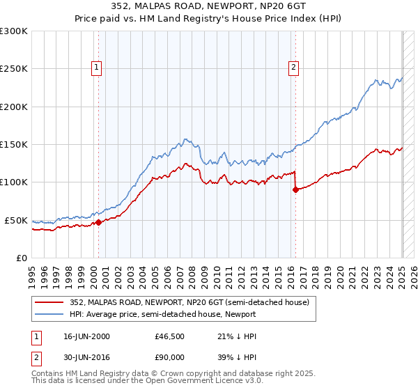352, MALPAS ROAD, NEWPORT, NP20 6GT: Price paid vs HM Land Registry's House Price Index