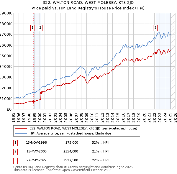 352, WALTON ROAD, WEST MOLESEY, KT8 2JD: Price paid vs HM Land Registry's House Price Index