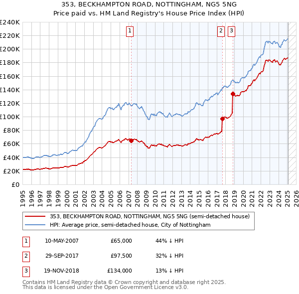 353, BECKHAMPTON ROAD, NOTTINGHAM, NG5 5NG: Price paid vs HM Land Registry's House Price Index