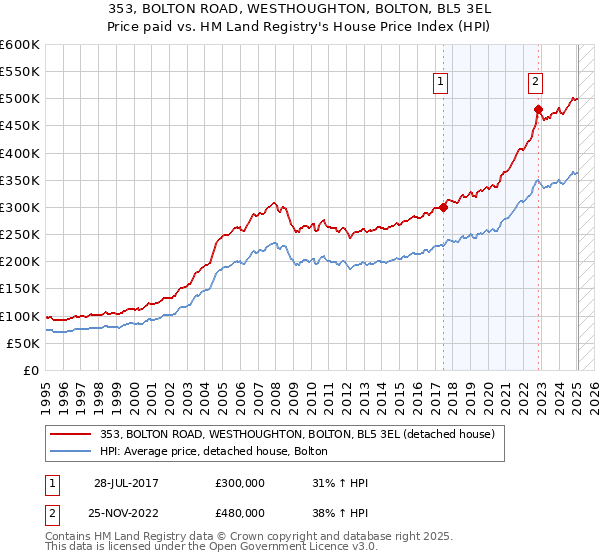 353, BOLTON ROAD, WESTHOUGHTON, BOLTON, BL5 3EL: Price paid vs HM Land Registry's House Price Index