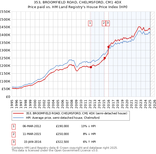 353, BROOMFIELD ROAD, CHELMSFORD, CM1 4DX: Price paid vs HM Land Registry's House Price Index