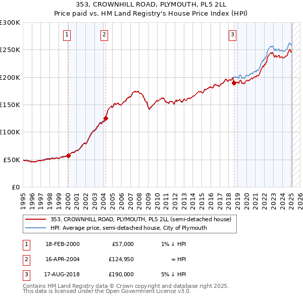 353, CROWNHILL ROAD, PLYMOUTH, PL5 2LL: Price paid vs HM Land Registry's House Price Index
