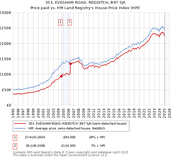 353, EVESHAM ROAD, REDDITCH, B97 5JA: Price paid vs HM Land Registry's House Price Index