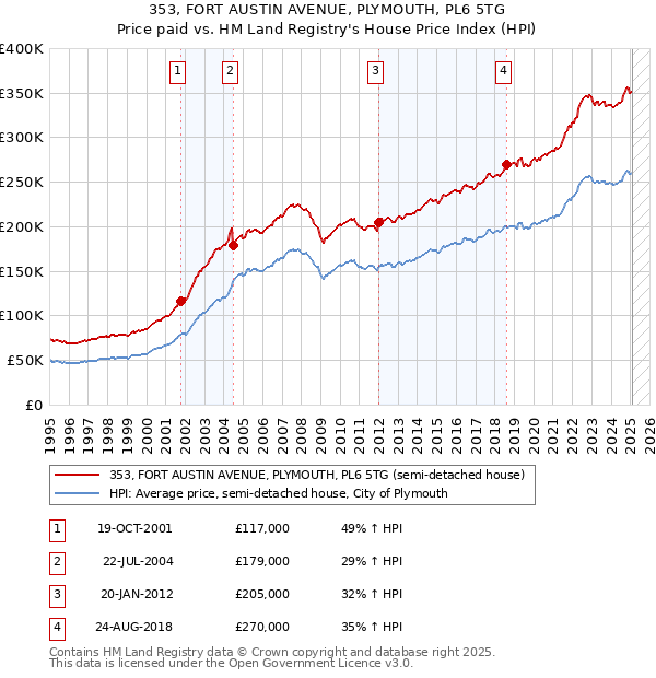 353, FORT AUSTIN AVENUE, PLYMOUTH, PL6 5TG: Price paid vs HM Land Registry's House Price Index
