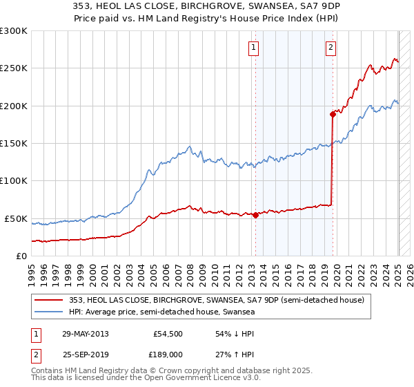 353, HEOL LAS CLOSE, BIRCHGROVE, SWANSEA, SA7 9DP: Price paid vs HM Land Registry's House Price Index