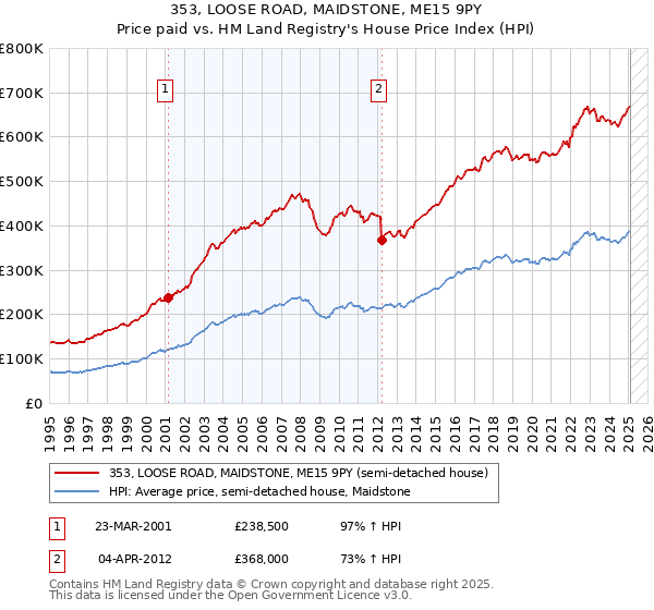 353, LOOSE ROAD, MAIDSTONE, ME15 9PY: Price paid vs HM Land Registry's House Price Index