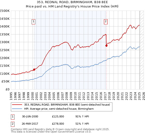 353, REDNAL ROAD, BIRMINGHAM, B38 8EE: Price paid vs HM Land Registry's House Price Index
