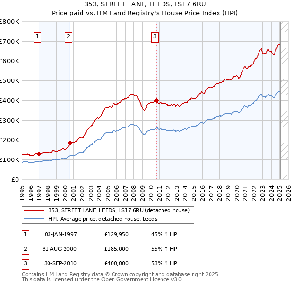 353, STREET LANE, LEEDS, LS17 6RU: Price paid vs HM Land Registry's House Price Index