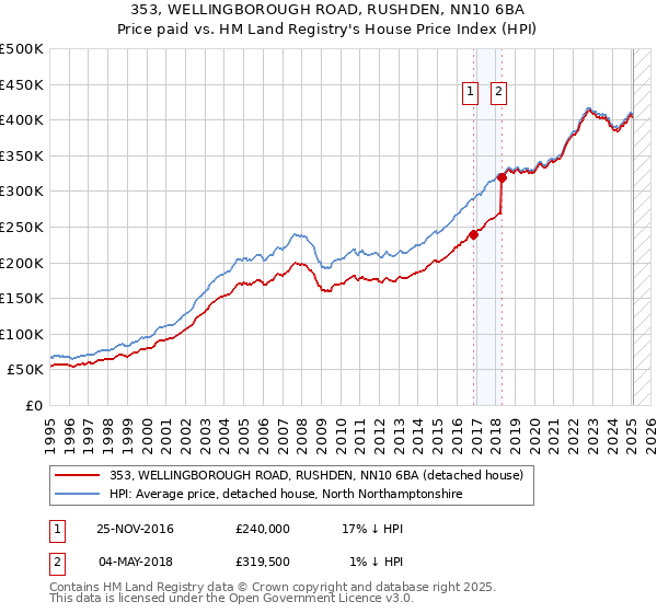 353, WELLINGBOROUGH ROAD, RUSHDEN, NN10 6BA: Price paid vs HM Land Registry's House Price Index