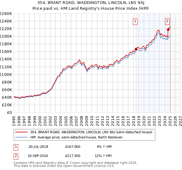 354, BRANT ROAD, WADDINGTON, LINCOLN, LN5 9AJ: Price paid vs HM Land Registry's House Price Index