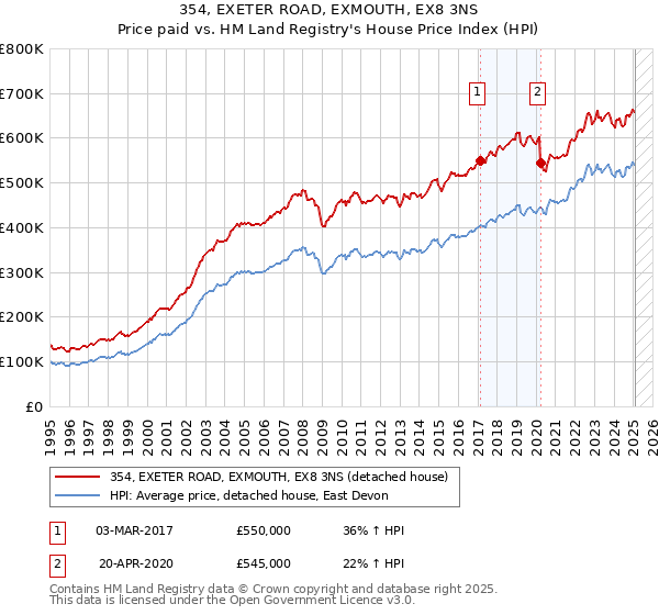 354, EXETER ROAD, EXMOUTH, EX8 3NS: Price paid vs HM Land Registry's House Price Index