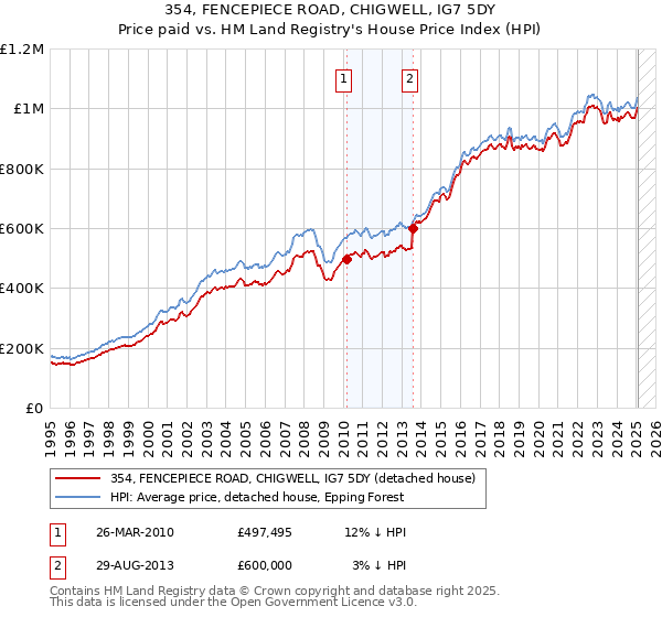 354, FENCEPIECE ROAD, CHIGWELL, IG7 5DY: Price paid vs HM Land Registry's House Price Index