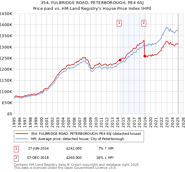 354, FULBRIDGE ROAD, PETERBOROUGH, PE4 6SJ: Price paid vs HM Land Registry's House Price Index
