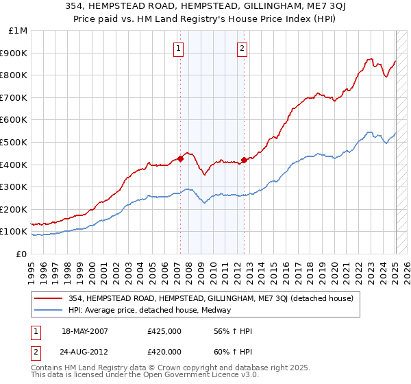 354, HEMPSTEAD ROAD, HEMPSTEAD, GILLINGHAM, ME7 3QJ: Price paid vs HM Land Registry's House Price Index