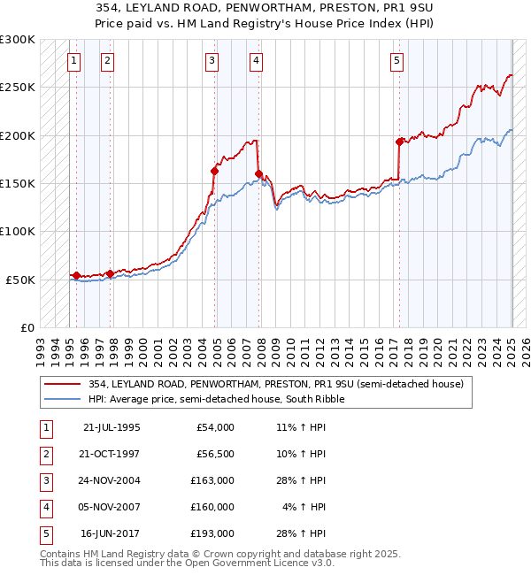 354, LEYLAND ROAD, PENWORTHAM, PRESTON, PR1 9SU: Price paid vs HM Land Registry's House Price Index