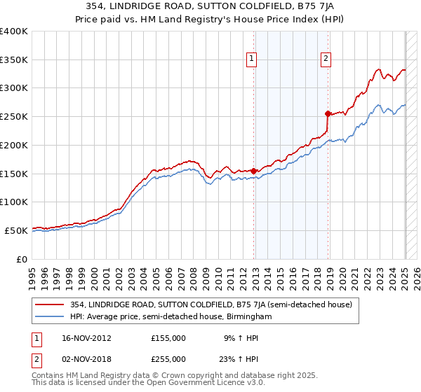 354, LINDRIDGE ROAD, SUTTON COLDFIELD, B75 7JA: Price paid vs HM Land Registry's House Price Index